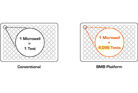 Conventional vs. Multiplex Methods