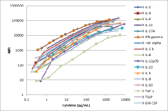 Applied BioCode 17-plex Human Cytokine Standard Curves