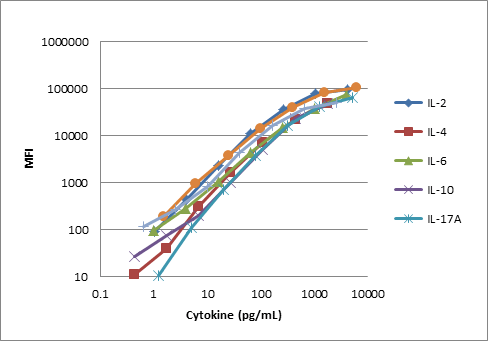 Applied BioCode Mouse 7-plex Standard Curves