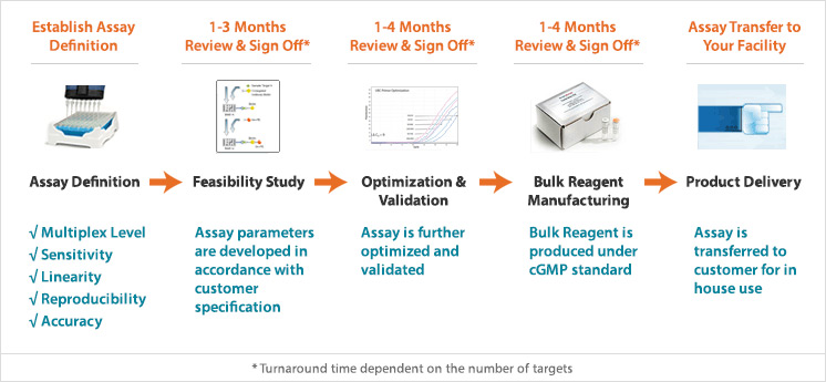 Development Services for the Multiplex Biomarker Assay